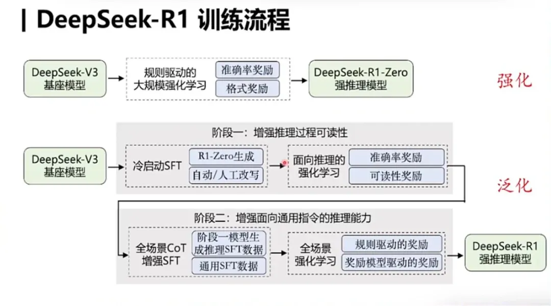 DeepSeek-R1训练过程