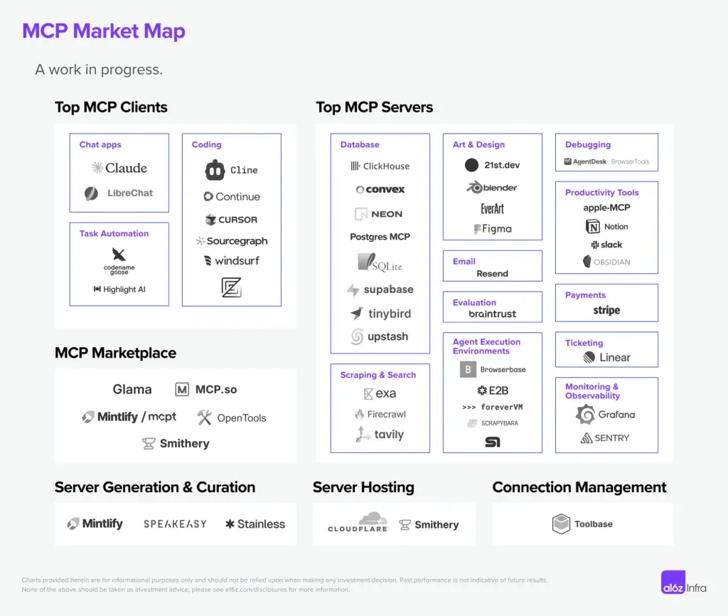 a16z MCP Market Map