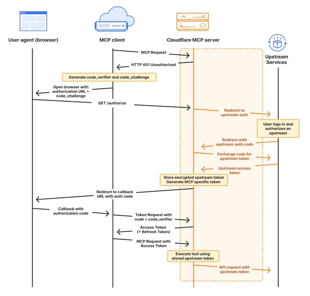 Cloudflare 推出远程 MCP Server部署功能