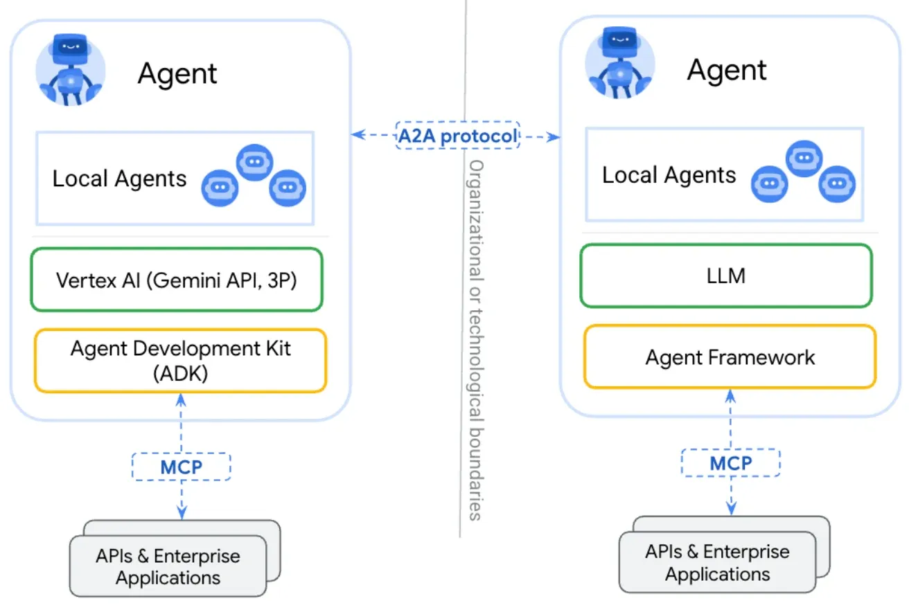 宣布推出 Agent2Agent 协议 (A2A)