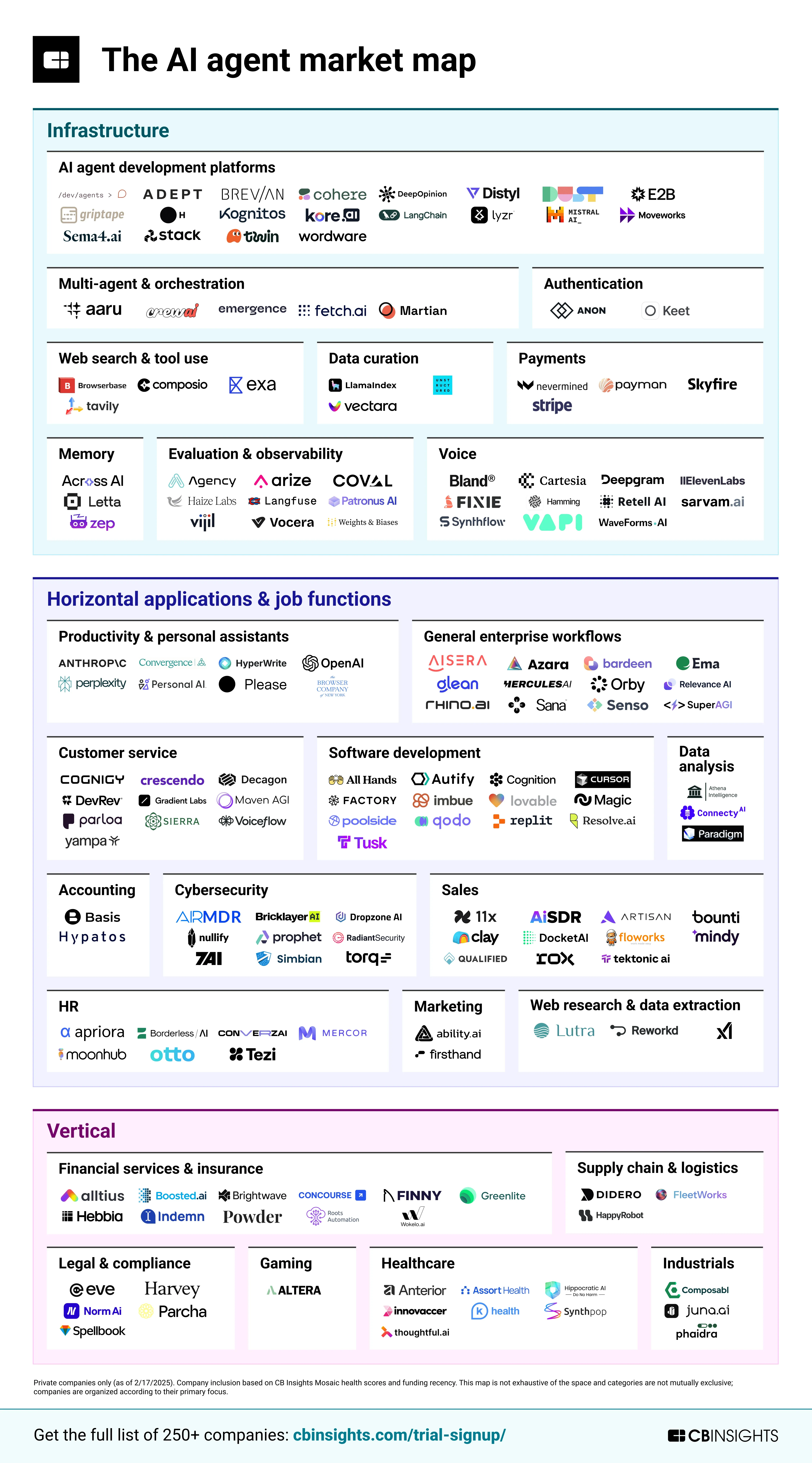The AI agent market map, featuring 170+ companies