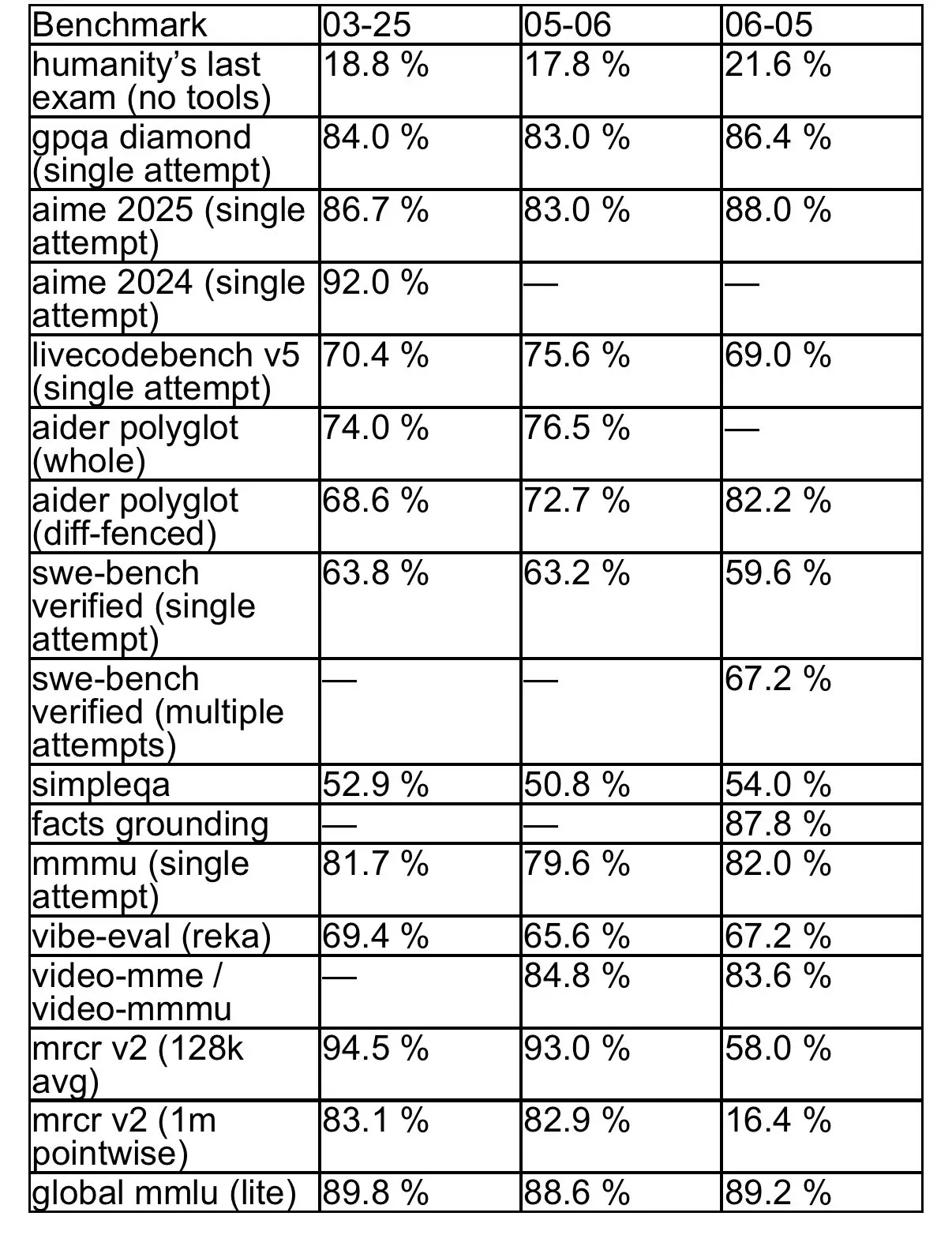 Gemini2.5-Pro 再升级，发布 06-05版本