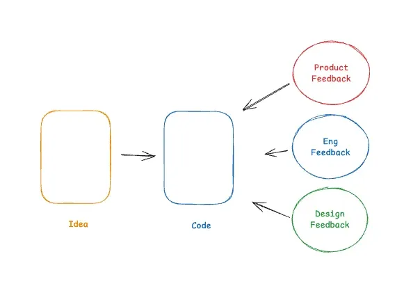 瓶颈从实施转向审查