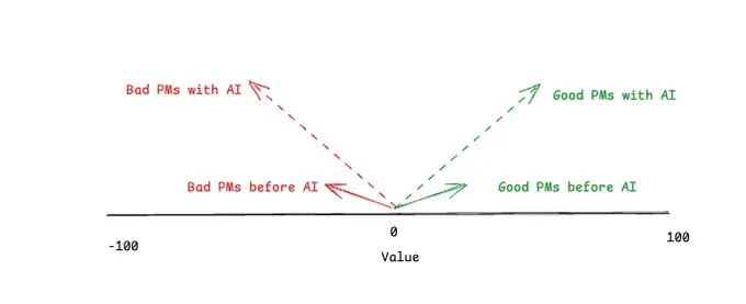 好的产品经理如虎添翼