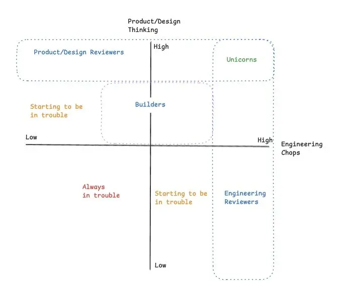 建设者与审查者